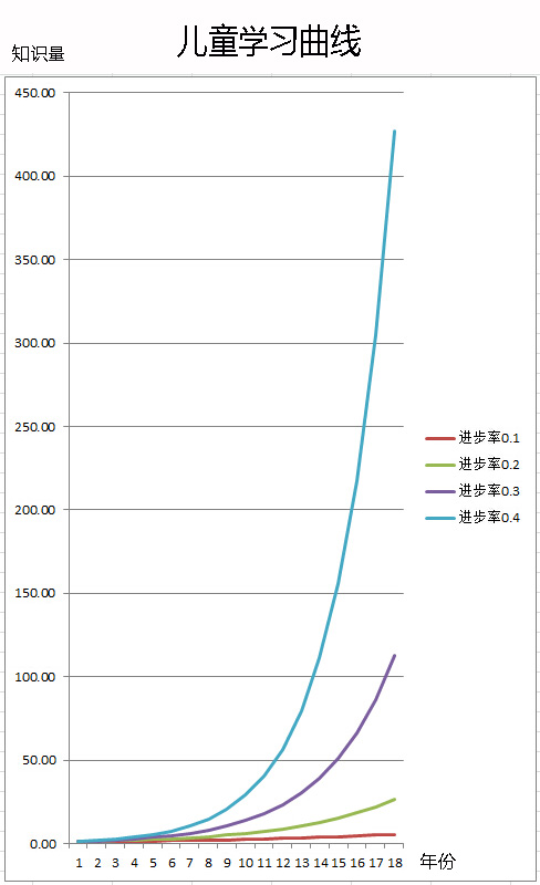 学习曲线